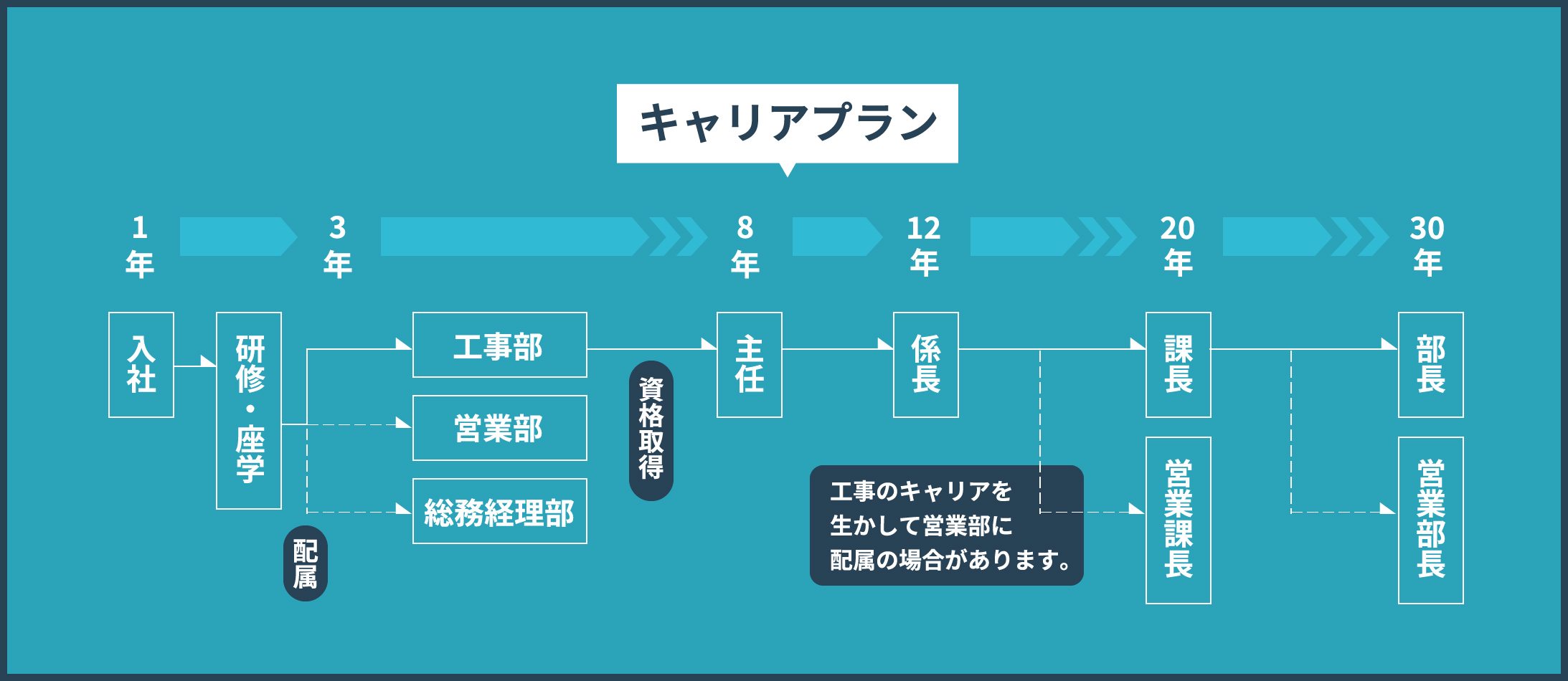 キャリアプラン